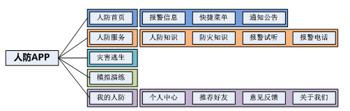 戎光人防APP功能结构图