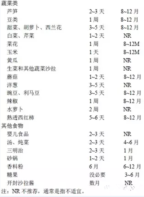 冰箱食物存放时间限制